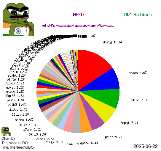 NEED token holders pie chart